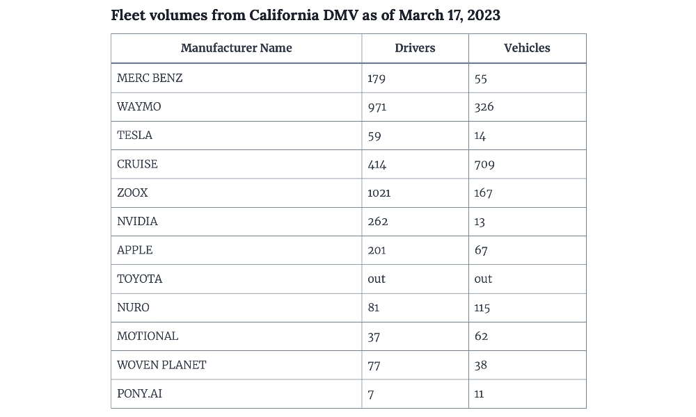 Self Driving Car Fleet Volumes California DMV March 2023