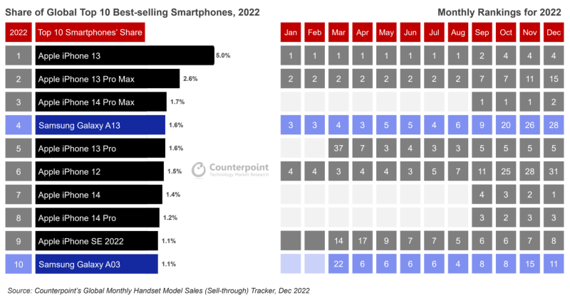 Top Smartphones 2022 Counterpoint Reserach e1678195195340