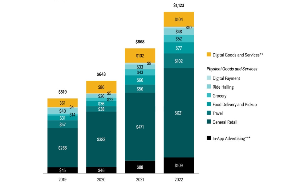 Analysis Group App Store Report 2022