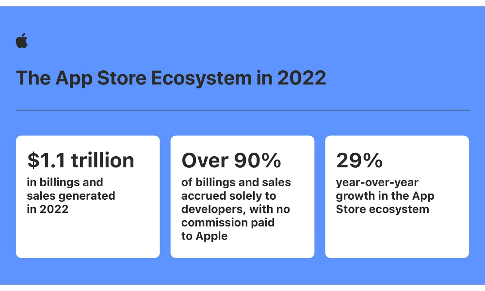 Apple App Store ecosystem in 2022 infographic