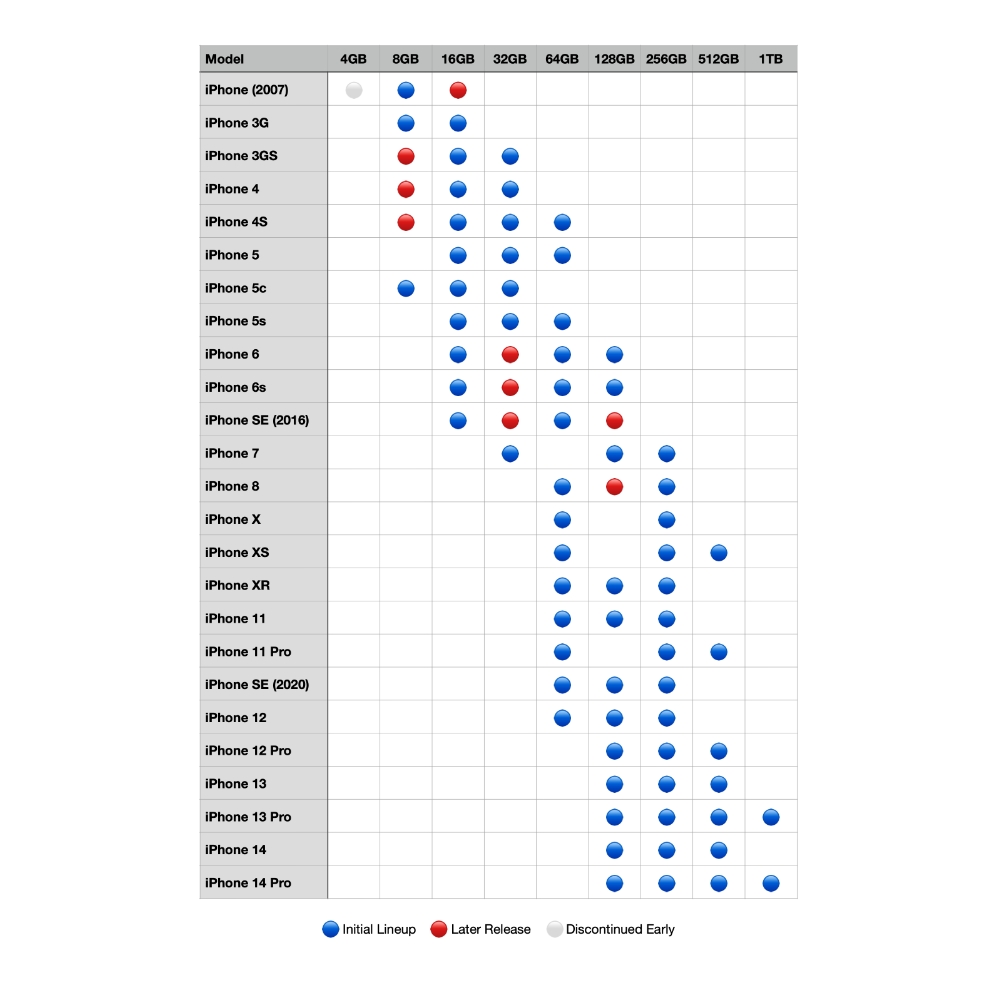 iPhone Storage Capacities 2007 20222