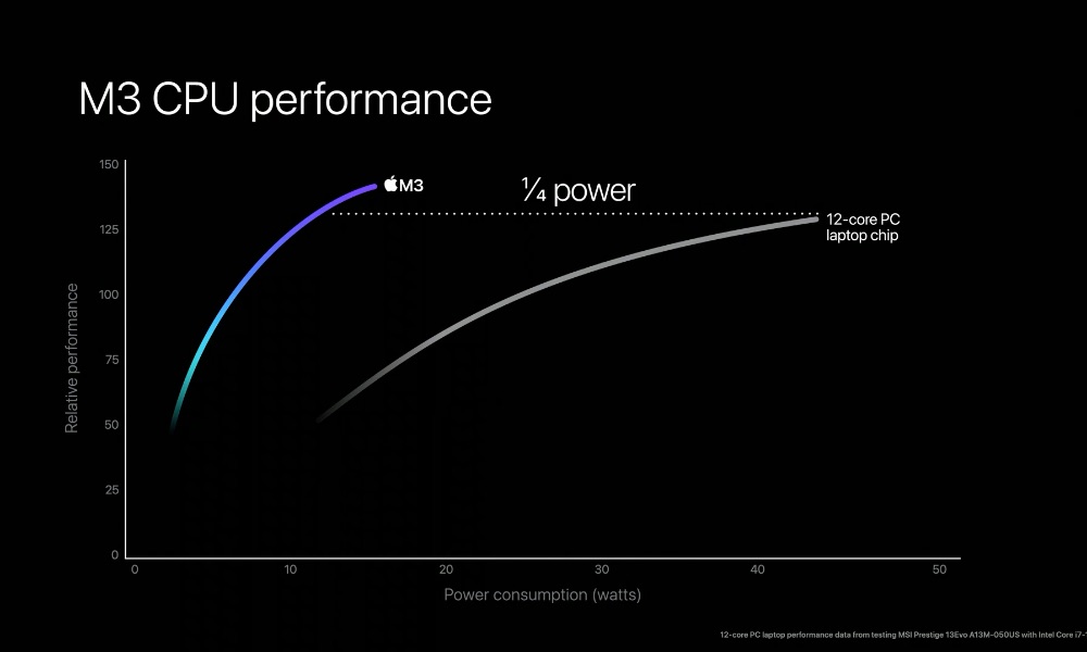 Apple Scary Fast Event M3 CPU Performance vs 12 core PC CPU