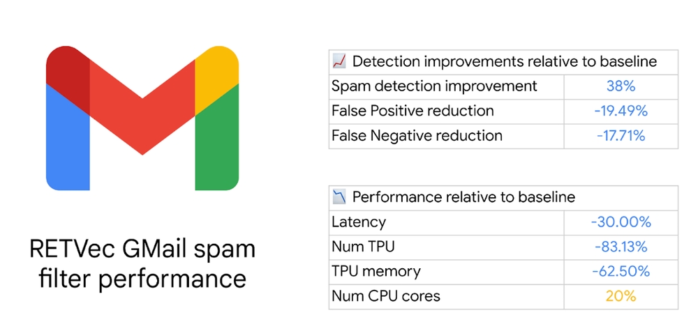 Google RETVec Gmail Spam Filter Performance