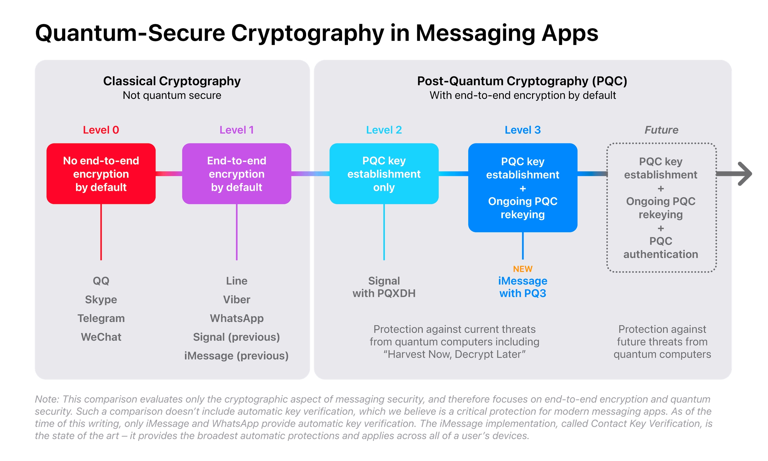 Apple Quantum Secure Cryptography in Messaging Apps