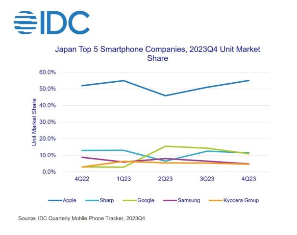 IDC Smartphone Sales Q4 2023 Japan