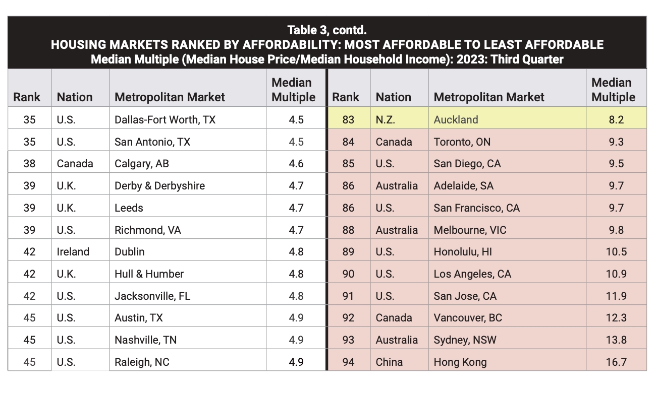 Demographia Impossibly Unaffordable Cities 2024