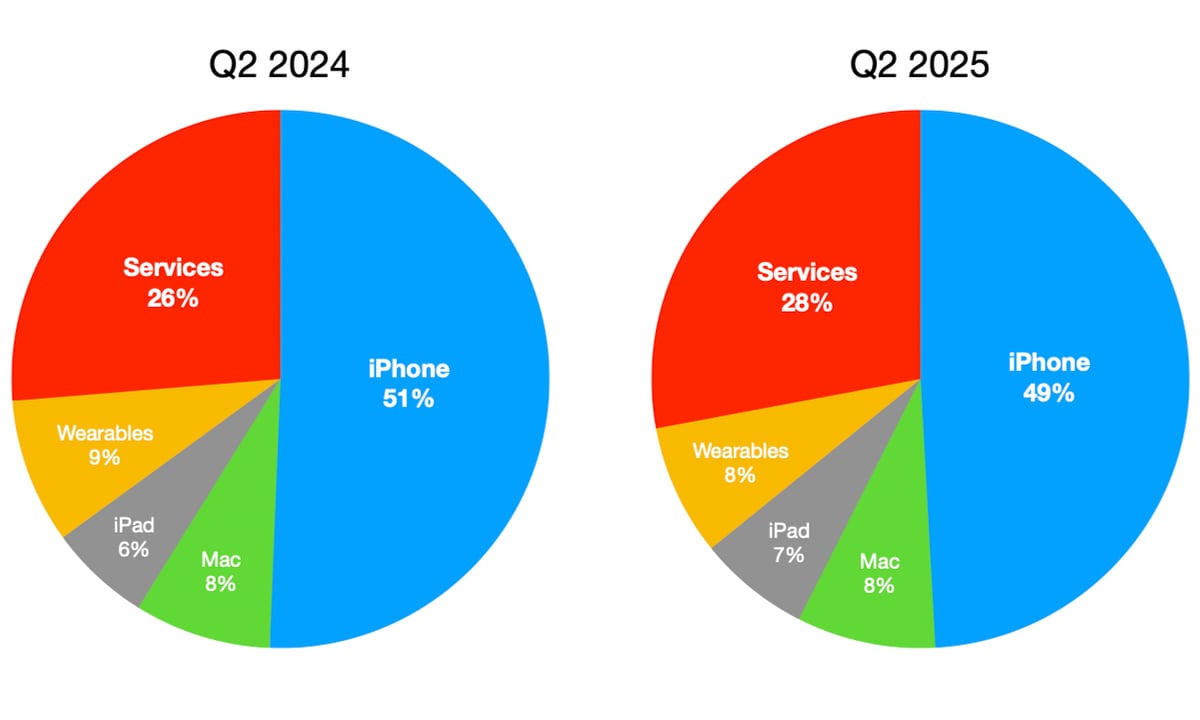 Apple Q2 2024 vs Q2 2025 product share
