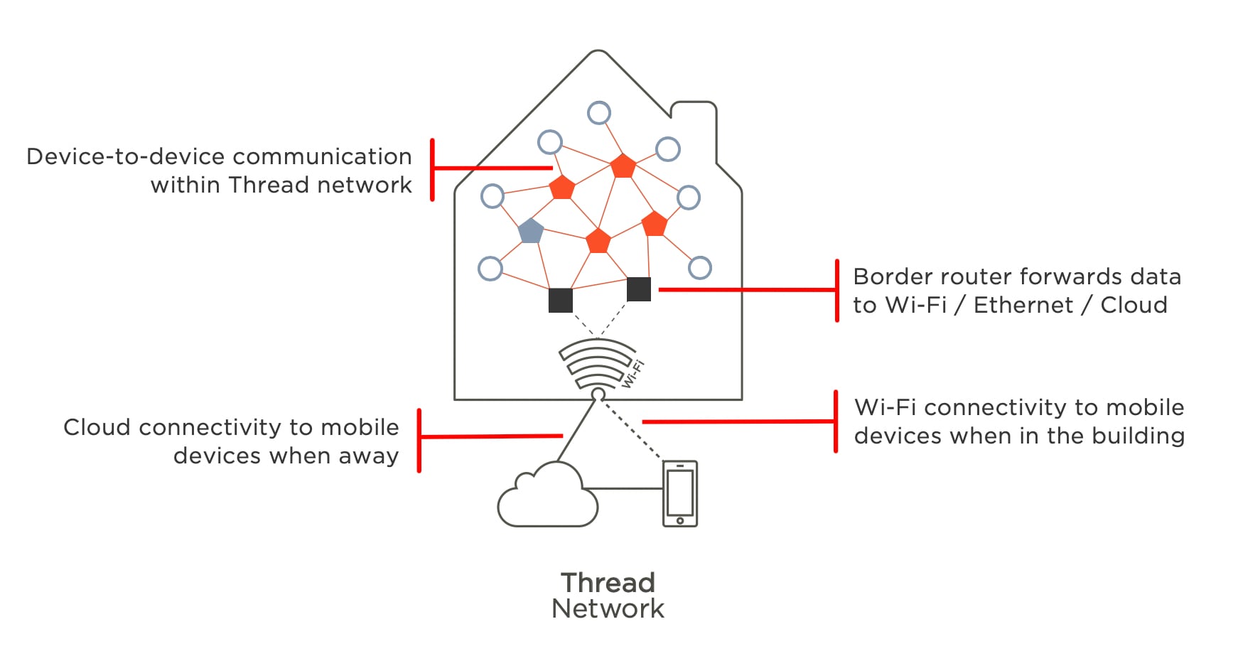 Thread home network diagram