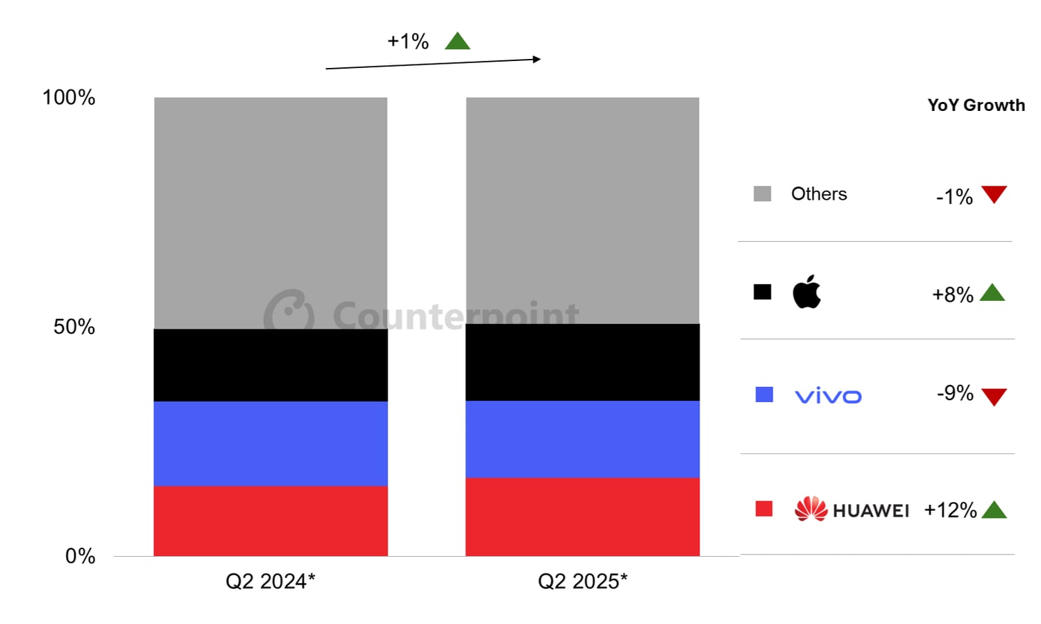Counterpoint China iPhone Market Growth Q2 2025
