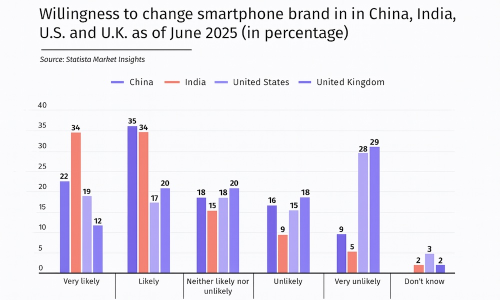 Smartphone loyalty graph