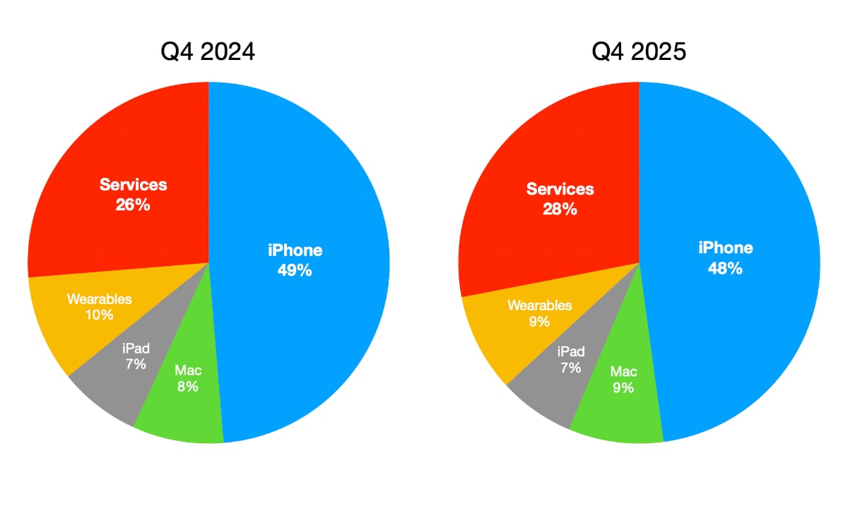 Apple Q4 2024 vs Q4 2025 revenue by category.jpg