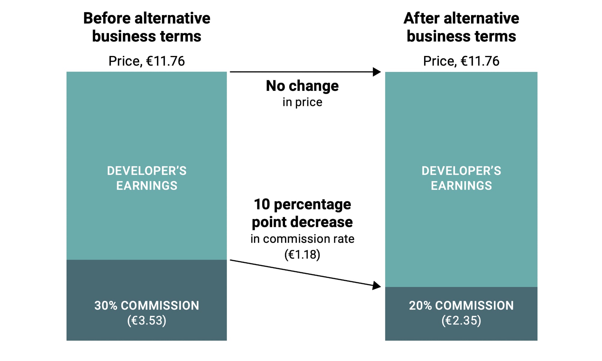 Analysis Group EU DMA App Store Study 2