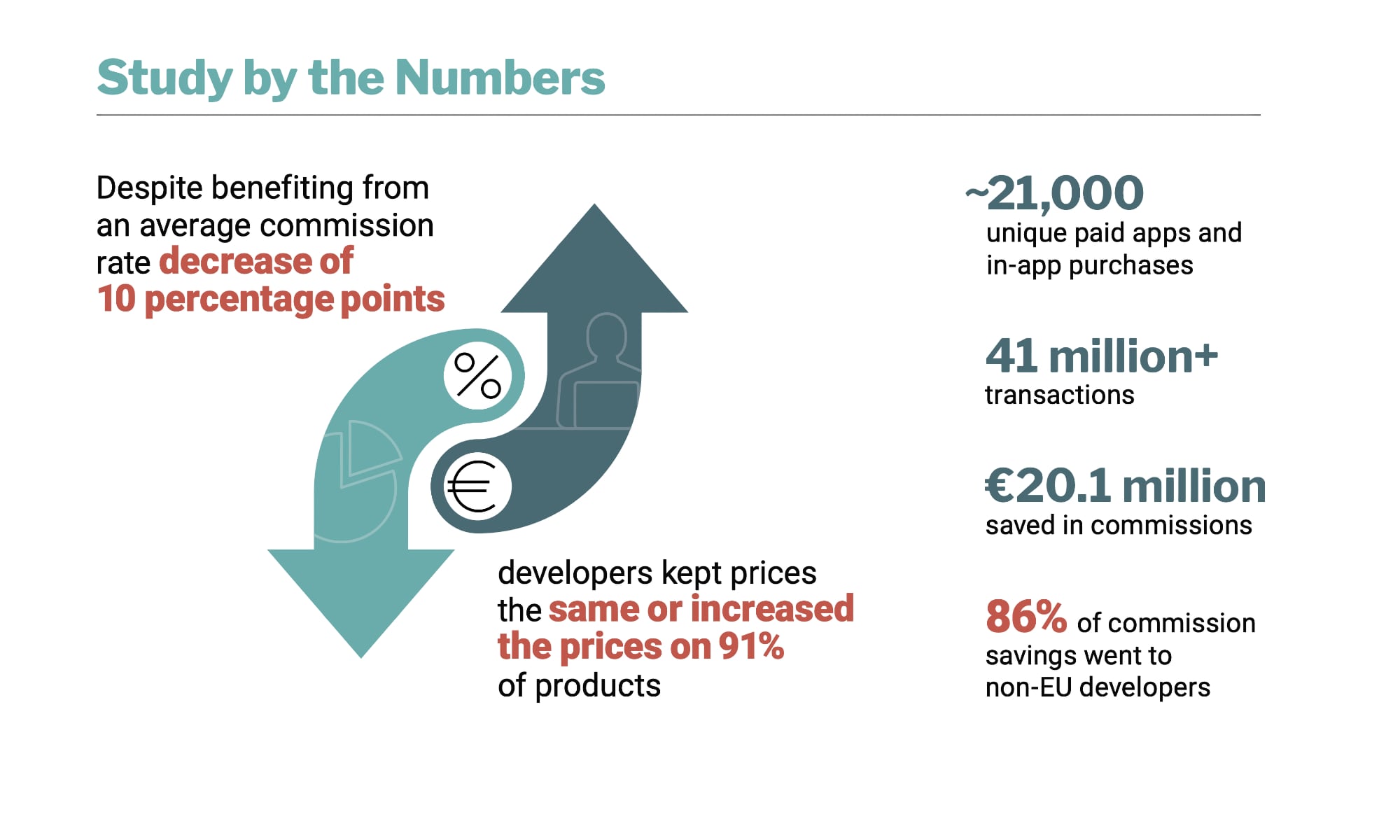 Analysis Group EU DMA App Store Study