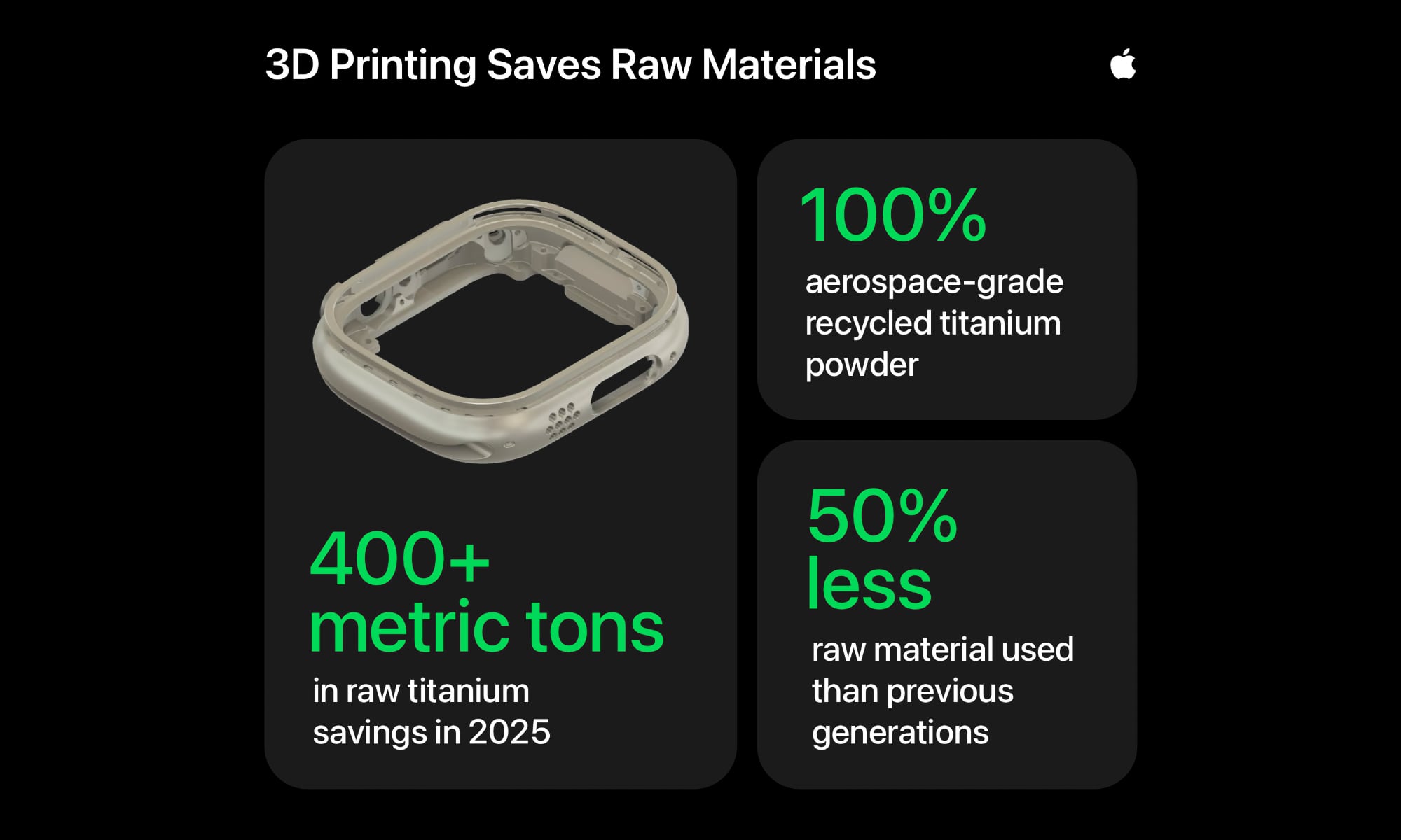 Apple 3D printed Apple Watch blueprint for material efficiency infographic
