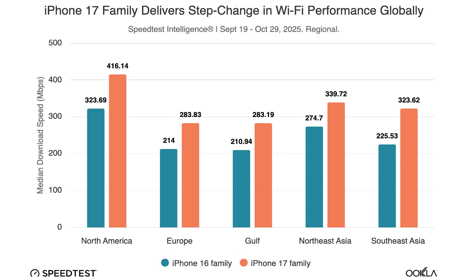 Ookla Speedtest iPhone 17 N1 chip performance metrics chart