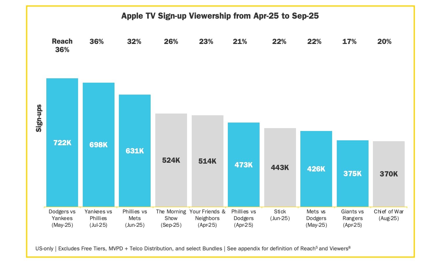 Antenna Apple TV Sign up Viewership Apr Sep 2025