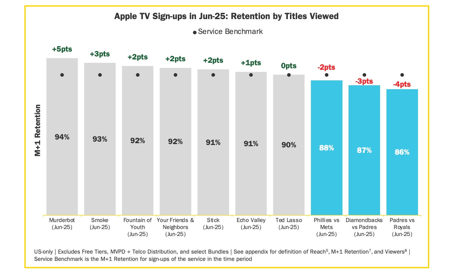 Antenna Apple TV Signups Apr Sep 2025