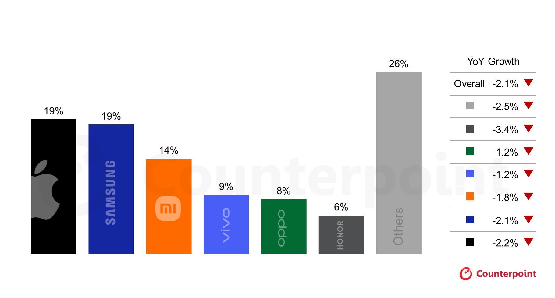 Counterpoint YoY market share 2026