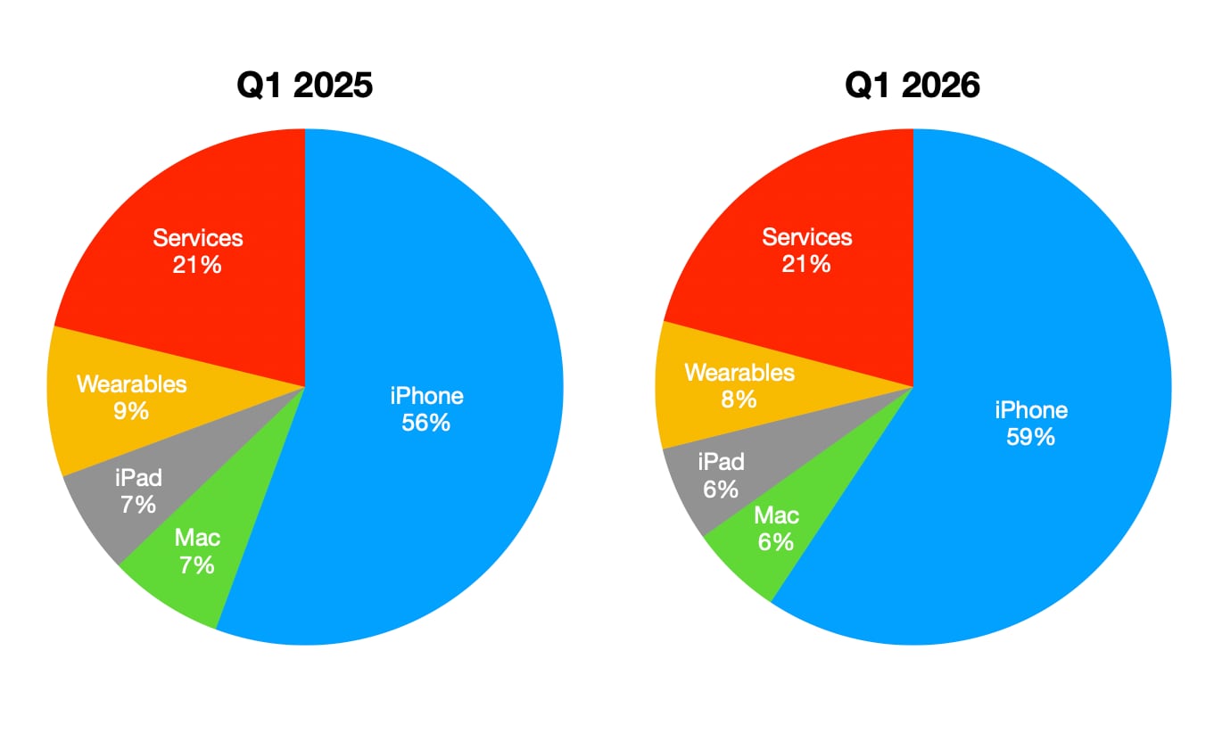 A side-by-side comparison of two pie charts illustrating Apple's revenue distribution for Q1 2025 and Q1 2026. In Q1 2026, the iPhone segment dominates with 59.3% ($85.3B) of total revenue, up from a 56% share in 2025. The Services segment highlights a milestone $30B revenue (20.9%), followed by Wearables at $11.5B (8.0%), iPad at $8.6B (6.0%), and Mac at $8.39B (5.8%). The charts visualize the iPhone's increasing share of the total revenue pie and the steady growth of Apple's Services division.