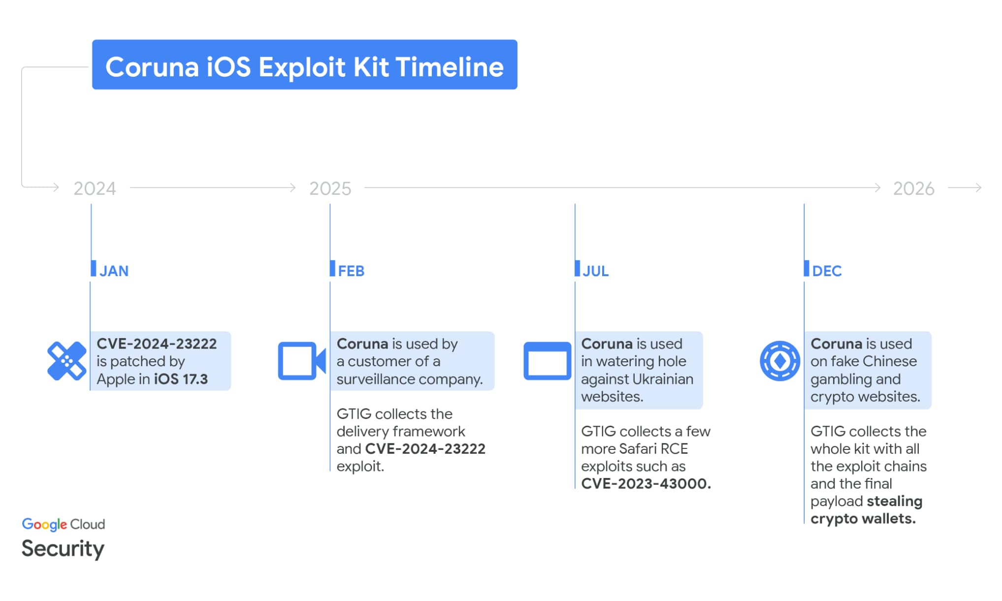 Coruna iOS Exploit Timeline Google