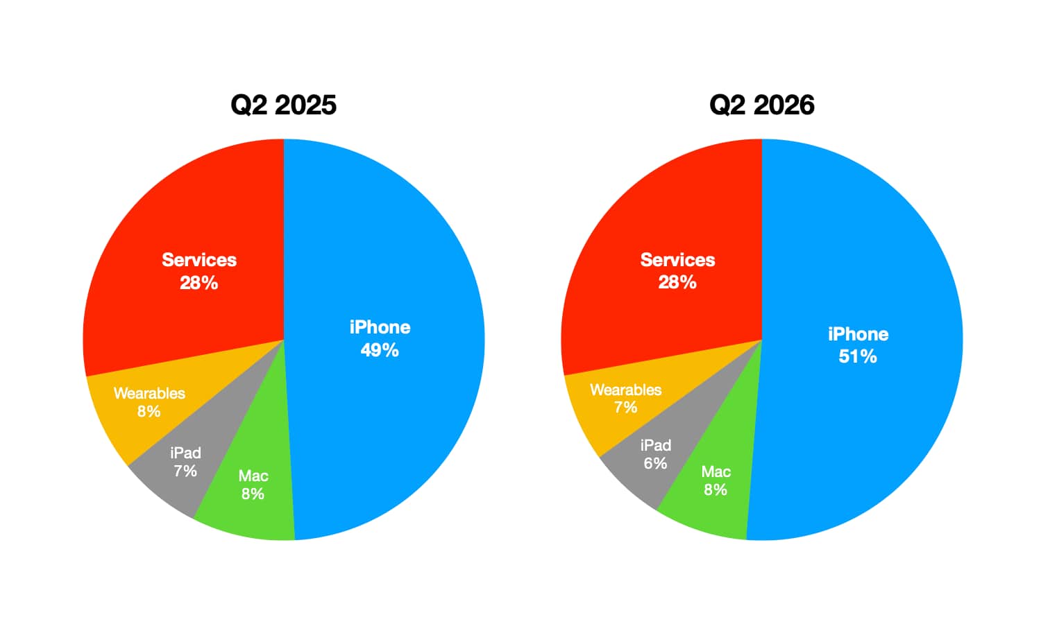 Apple Q2 2025 vs Q2 2026