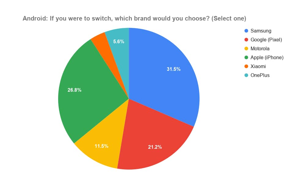 SellCell April 2026 Android switchers choices