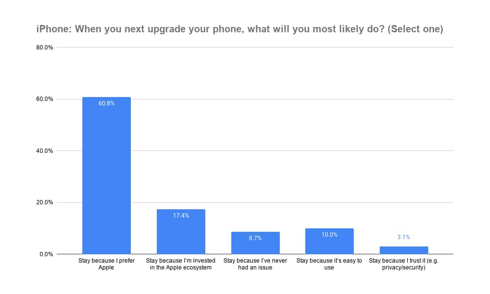 SellCell April 2026 why iPhone users stay
