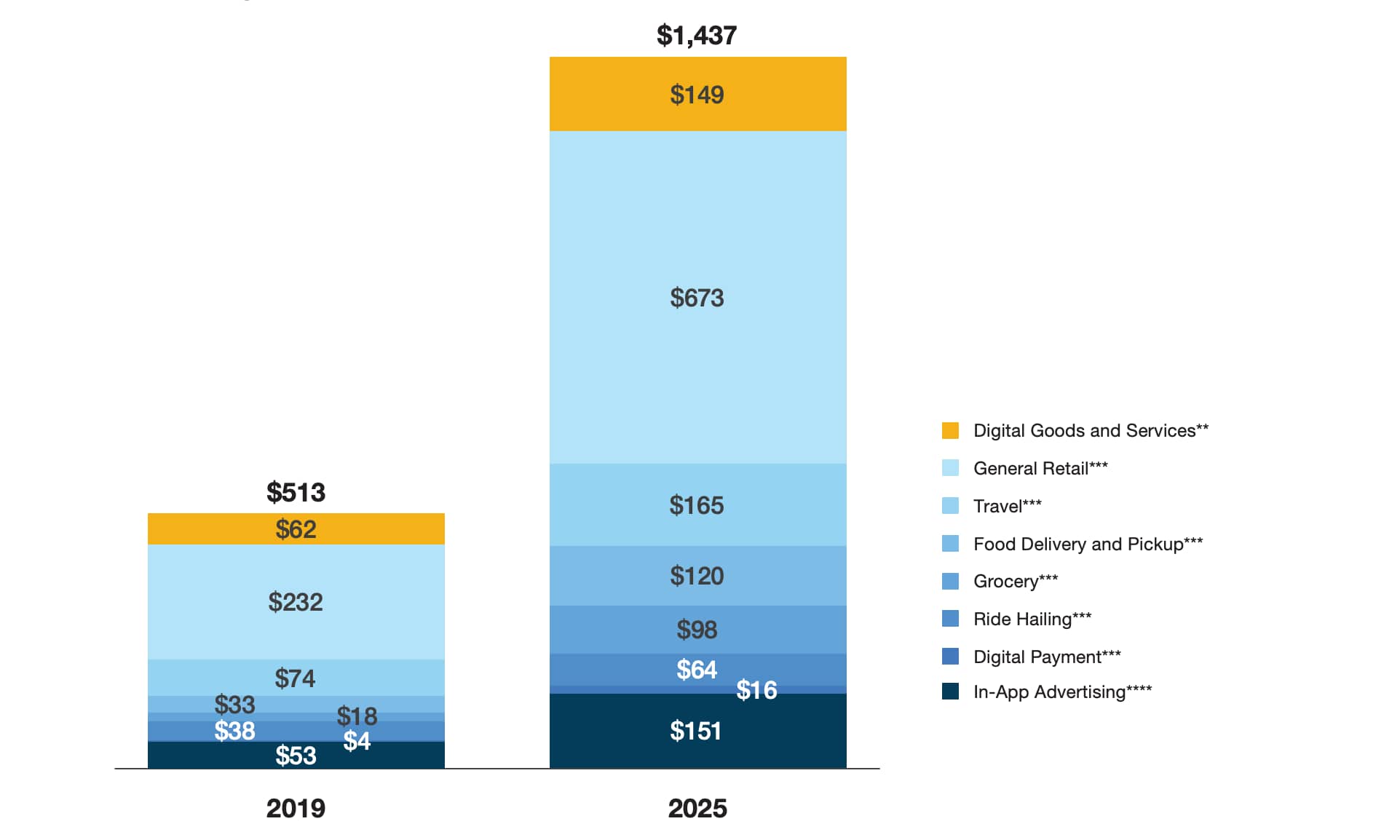 Analysis Group App Store Ecosystem billings sales 2019 vs 2025