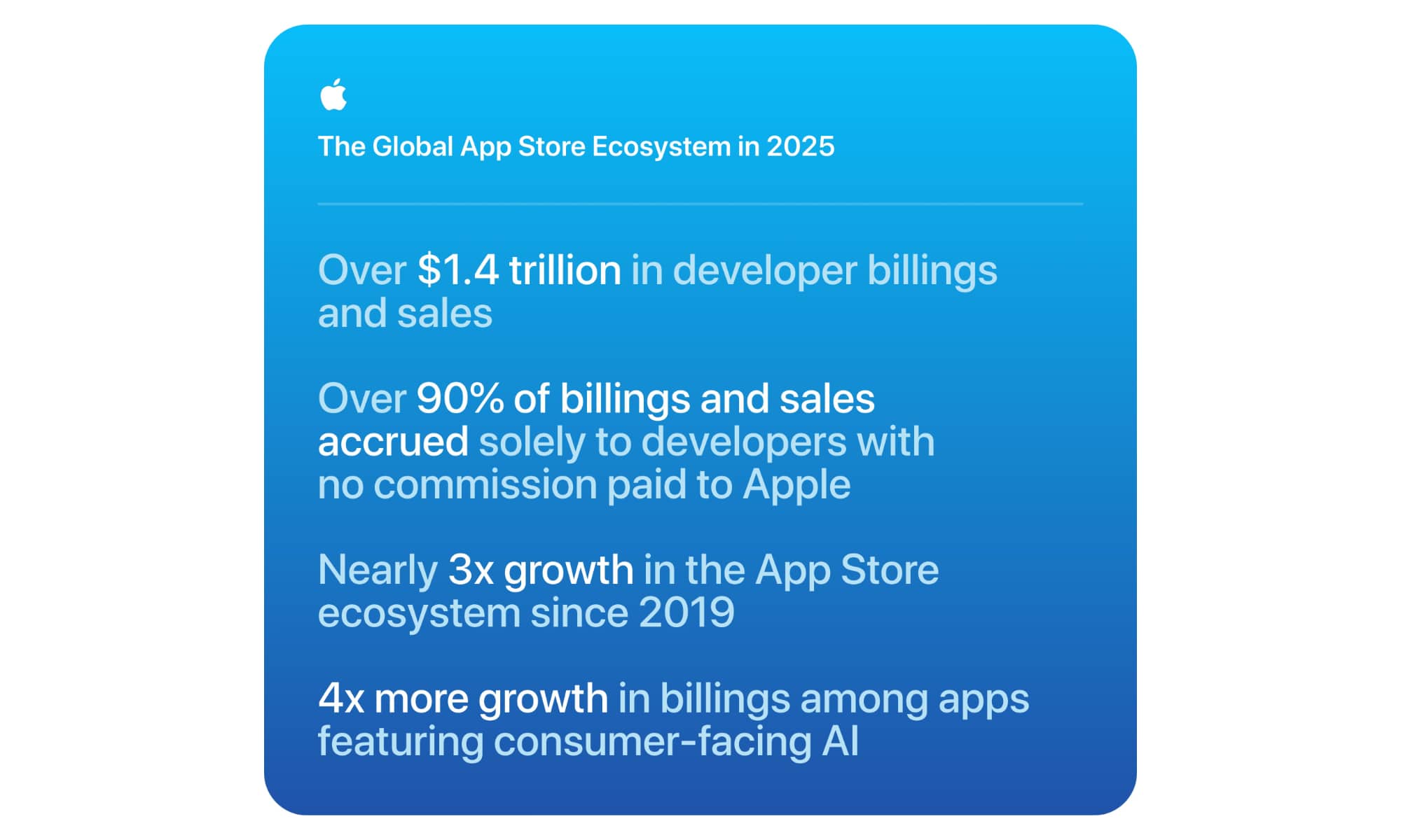 Apple App Store ecosystem in 2025 infographic