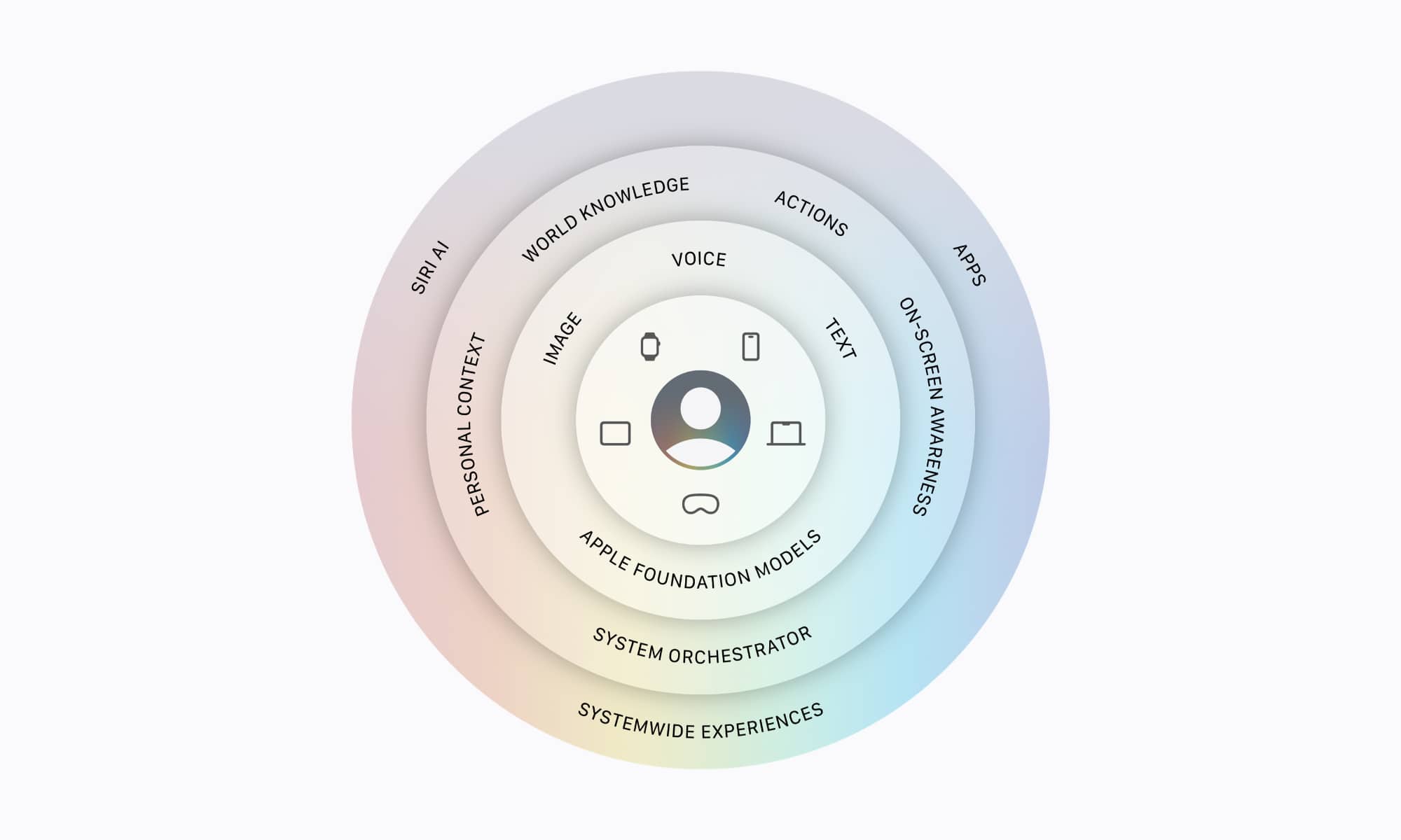 Apple Intelligence architecture diagram