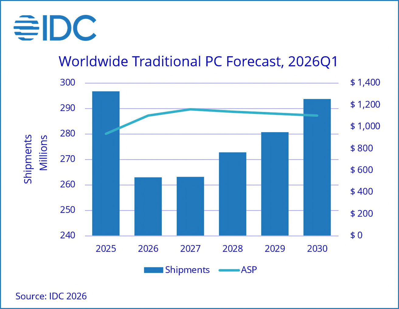 A statistical line chart from IDC showing an 11.3 percent decline in global personal computer shipments over the course of 2026.