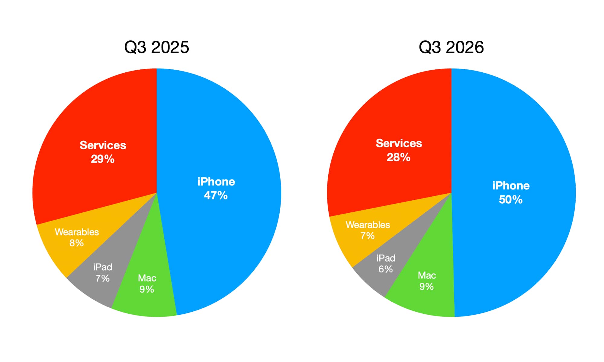 Apple Q3 2025 vs Q3 2026.jpg