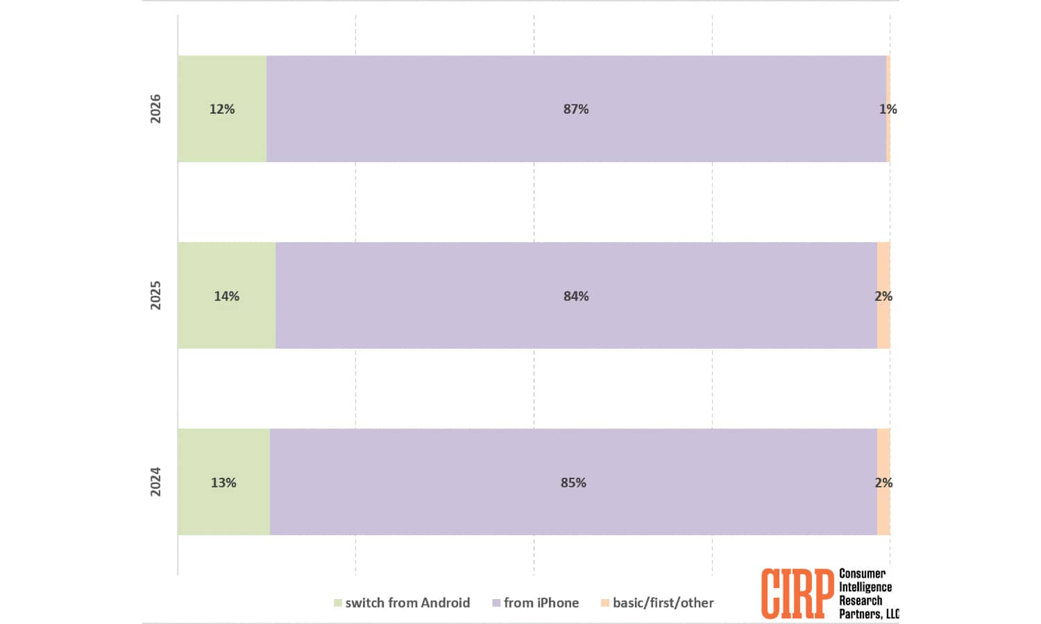 Bar chart from Consumer Intelligence Research Partners (CIRP) displaying that 87% of new iPhone buyers upgraded from another iPhone, compared to a 12% switch rate from Android in the first quarter of 2026.