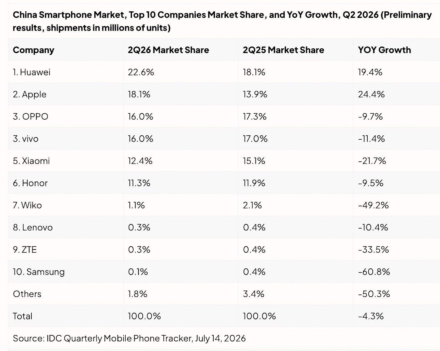 China Smartphone Market Q2 26 IDC