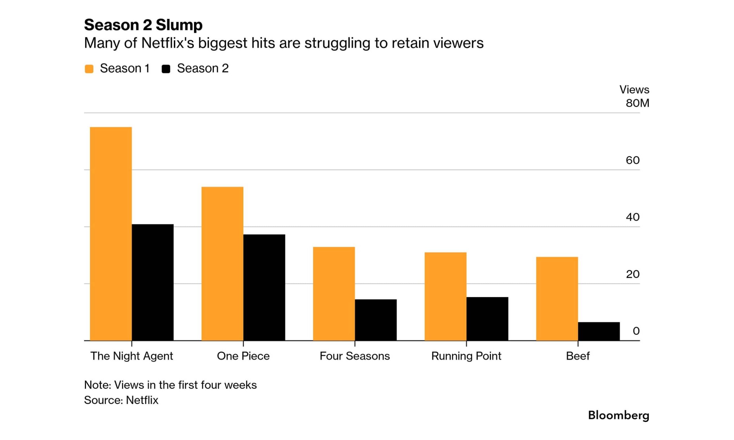 Netflix Season 2 slump Bloomberg