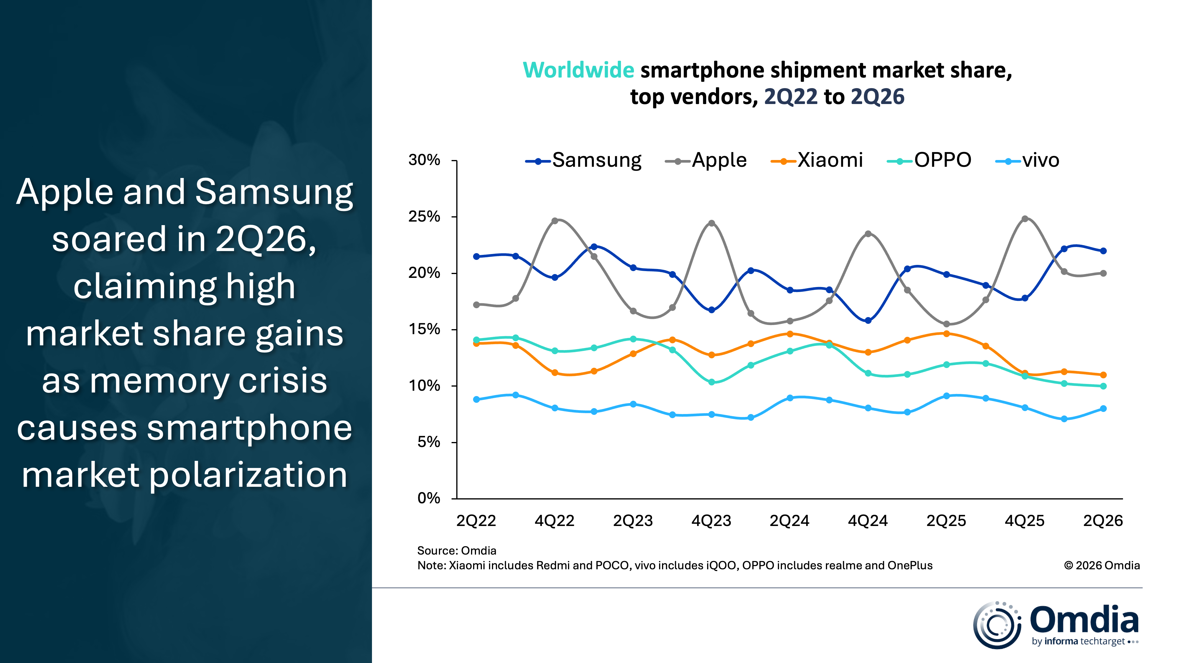 Worldwide smartphone shipment market share top vendors 2Q22 to 2Q26