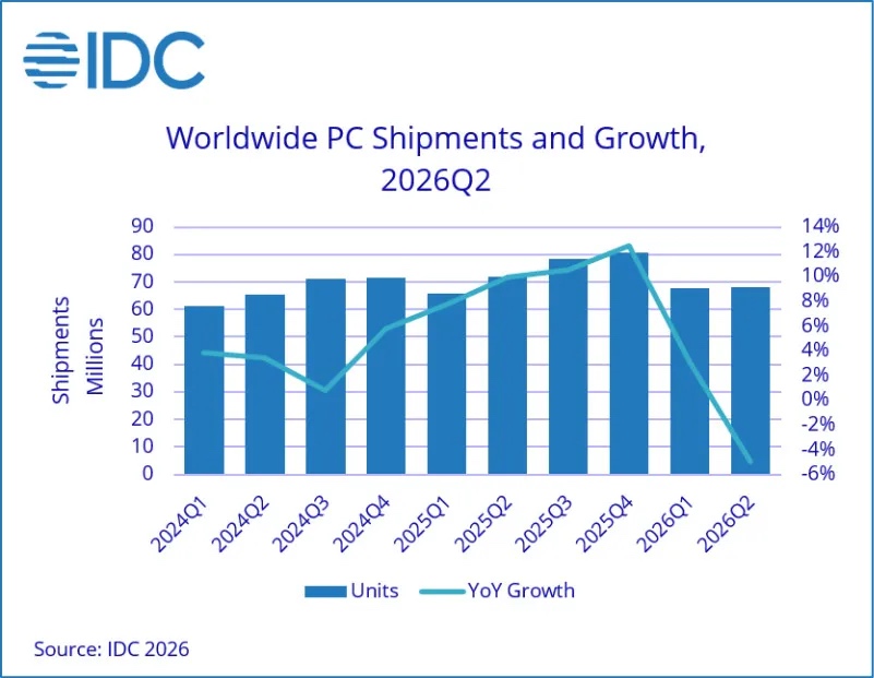 idc oc shipments evolution q2 2026