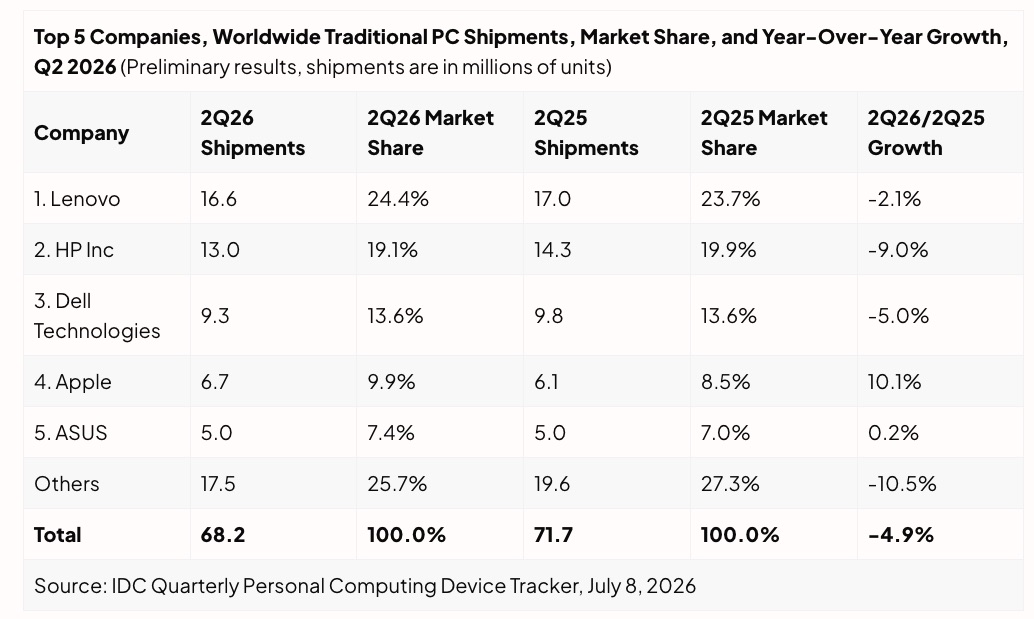 idc pc shipments for q2 2026