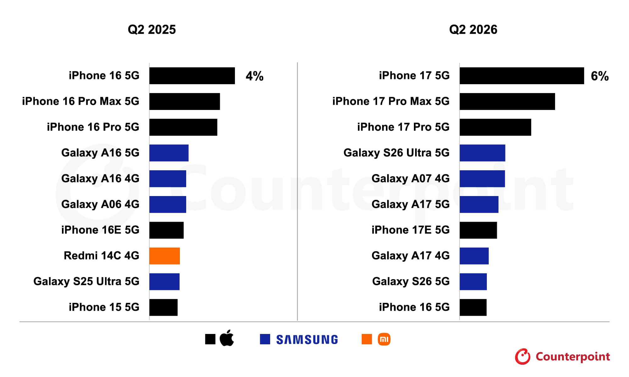 Bar chart from Counterpoint Research showing global top ten smartphone market share in Q2 2026 led by iPhone 17.