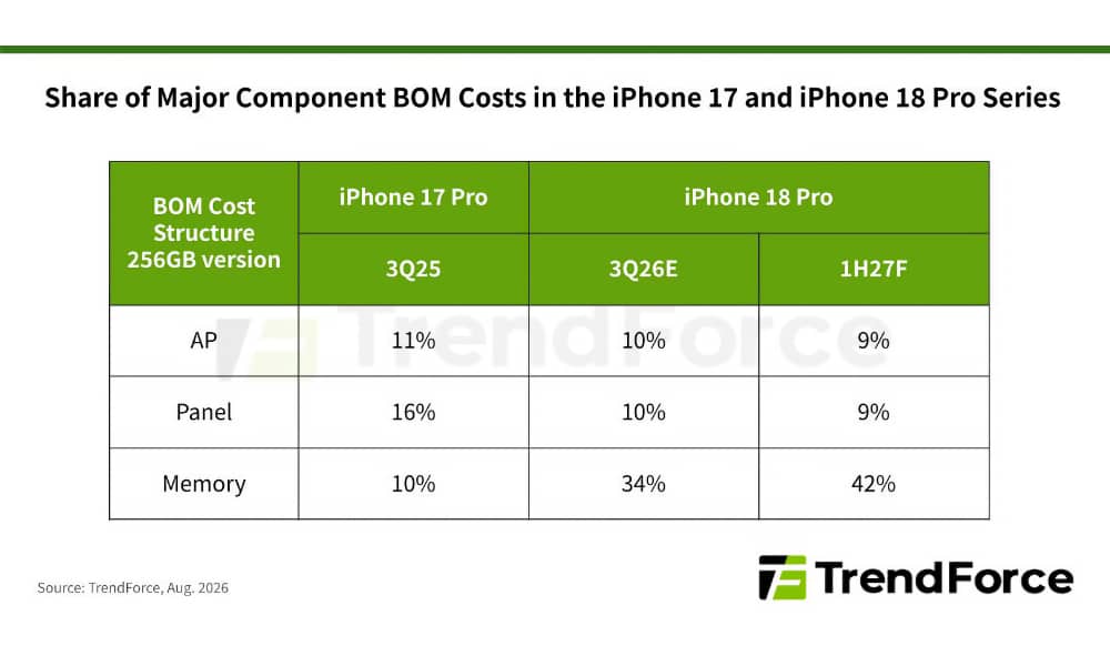 TrendForce iPhone 18 Pro costs August 2026