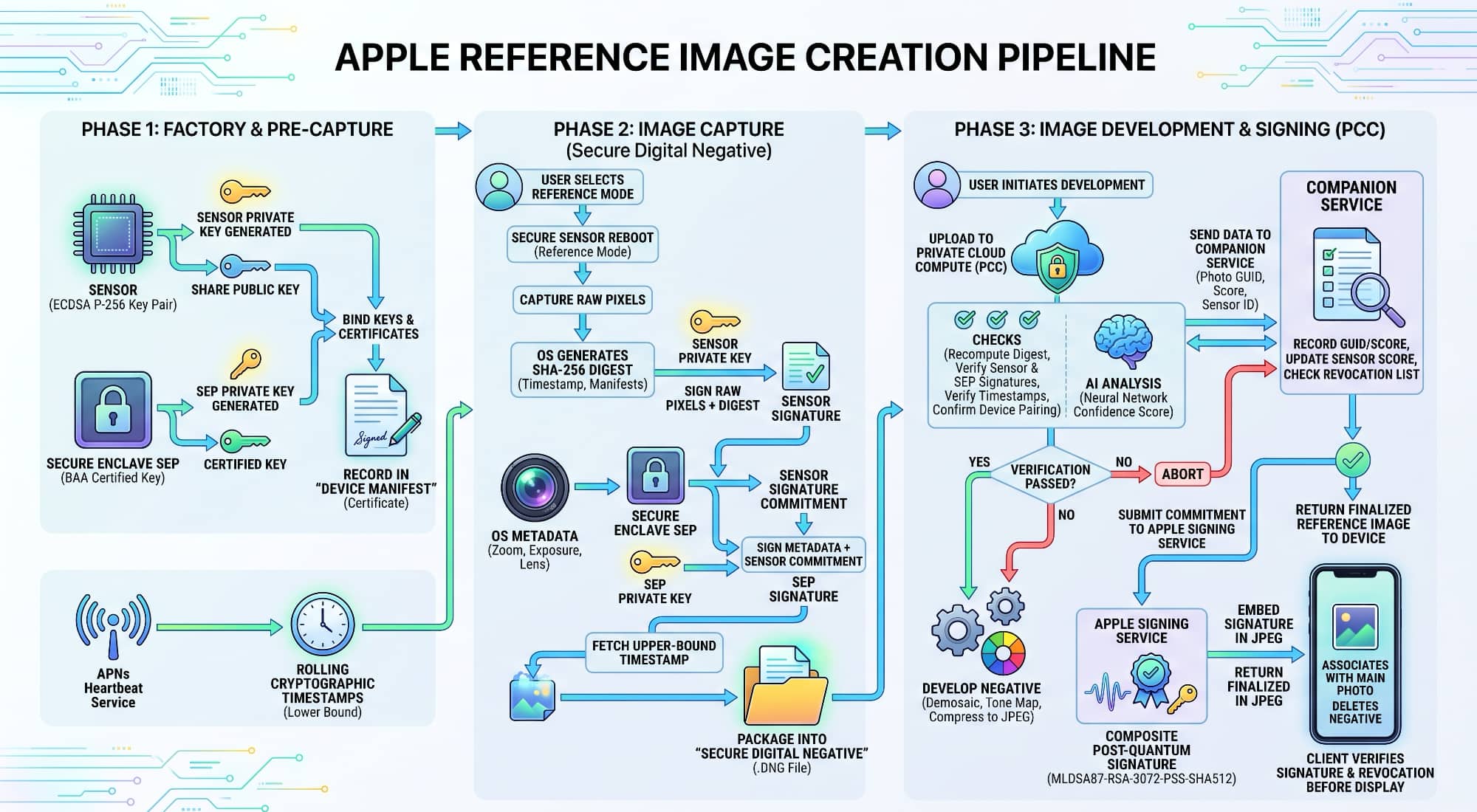 Apple Reference Image Creation Pipeline diagram