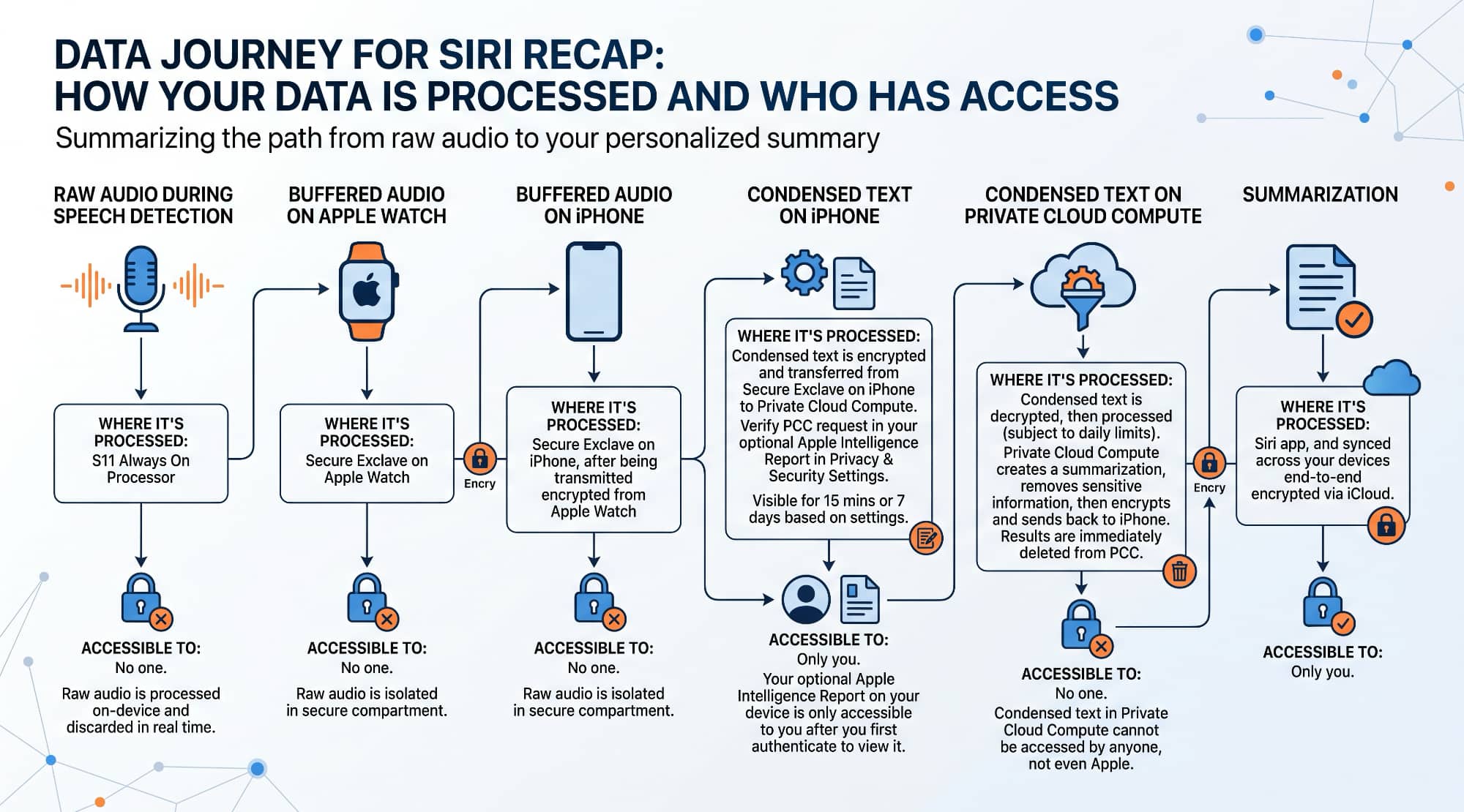Siri Recap Privatey Data Journey