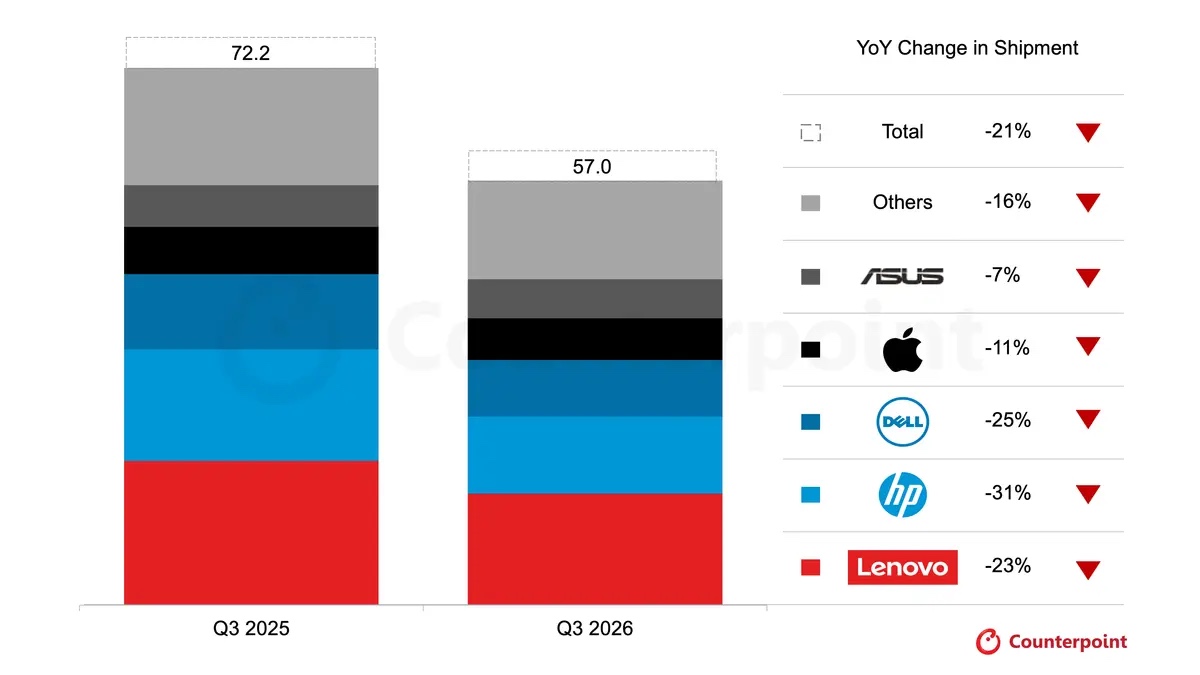Global PC Shipments Q3 2026 vs. Q3 2025