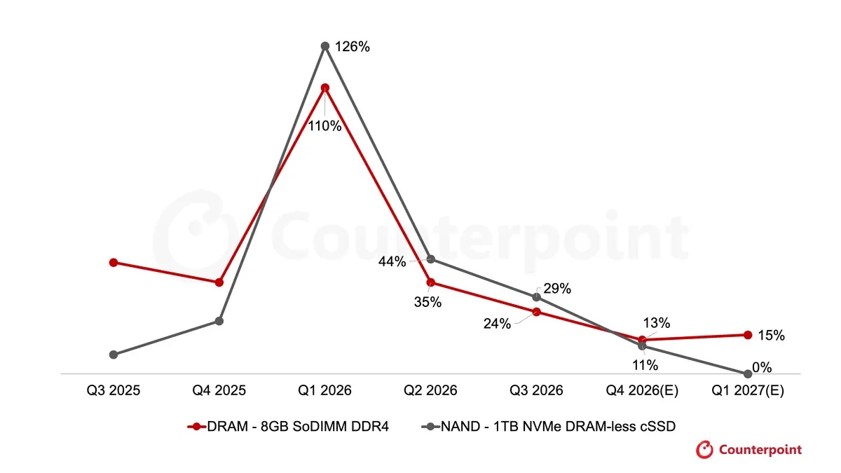 QoQ Price Trends for PC Memory Q3 2025 – Q1 2027